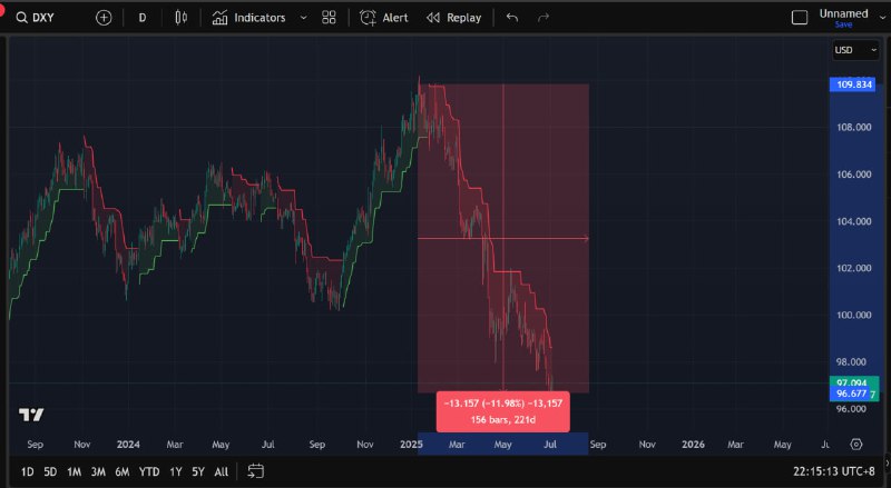 美股今天创新高，但是美元指数今年跌了12%创下1973以来最大跌幅，对于很多欧元/日元本位的投资者来说他们其实没赚多少本币