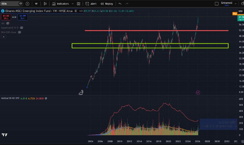 上文补充：什么时候才算“全球资产绝对便宜的时刻”？有一个很好的指标就是ishares新兴市场指数，相当于全球股市的“山寨币指数”