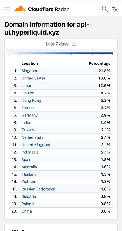 说个在推特上不能说的话我认为Hyperliquid依然有无限潜力&未来也是唯一能跑出来的perp dex（所以币安也视Hyperliquid为最重要的竞争对手）因为它把去中心化无监管永续合约交易提供给了全球用户，且随着HIP3上线越来越多资产可被做成永续合约给人投机赌博