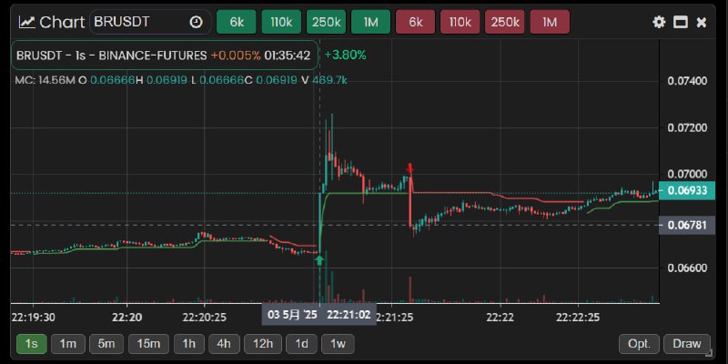 有一些交易所的internal trading desk会偷偷的跟单我这种超高胜率账户（同时也有做市商在运行“尝试跟单知情者”的探测orderbook和order flow的策略），刚刚在BR上测试了一下，用2%滑点买入，我把价格驱动上涨了11%