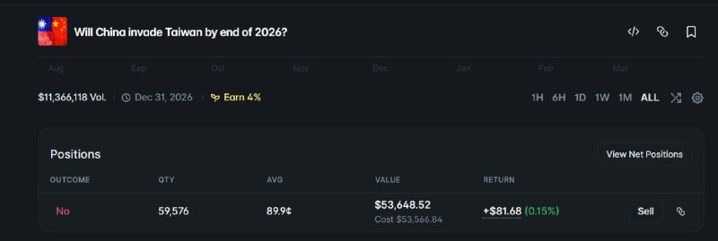polymarket最爽的一点就是遇到与自己相悖的观点，可以直接真金白银的下注，而不是网上键盘政治辩论