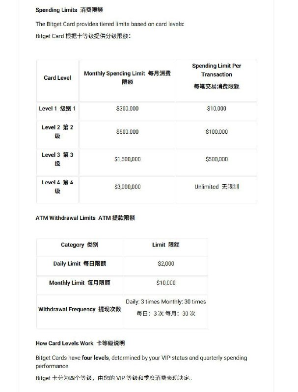 吃惊地发现Bitget的卡居然月限额是30万U，这尼玛能直接在海外买车了都更吃惊的是搜索后发现升级到最高等级（季度消费满6万美元）之后一张卡一个月可以消费300万美元…这尼玛什么概念我操 这大概是跨境套利人能开到的限额最大最屌的卡