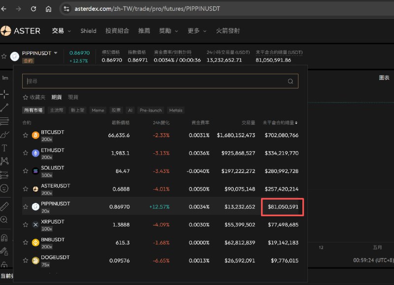 非常危险的一笔交易我用很少很少的钱做空了一点PIPPIN瞎几把玩玩，千万别跟
